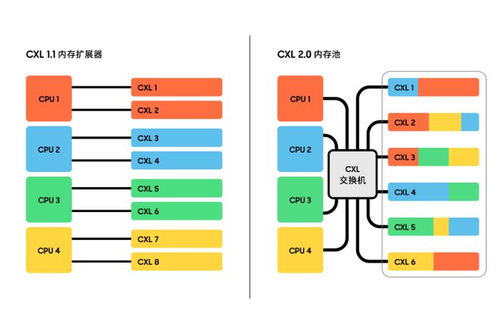三星电子实现技术突破 首款支持CXL 2.0的CXL DRAM存储支持服务正式发布