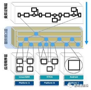 面向SOA的汽车软件架构 存储支持服务的创新与实践